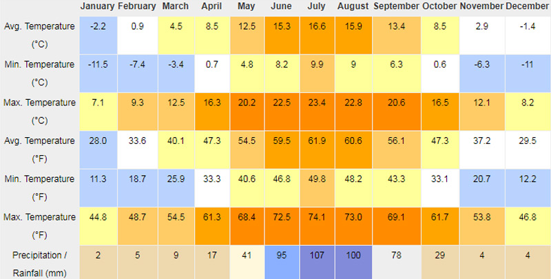 Chamdo weather by month