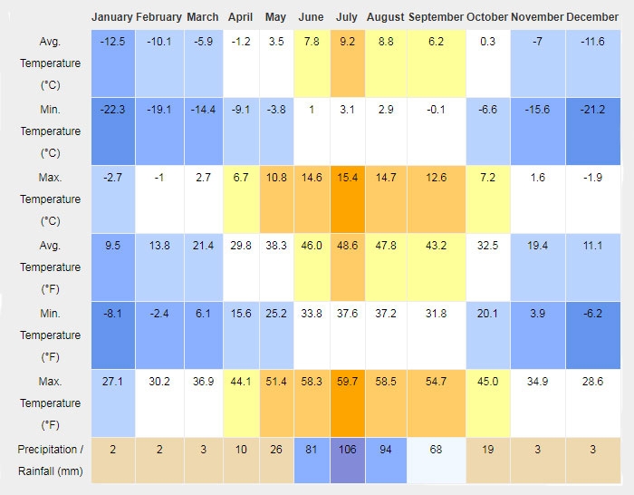 Nagqu Weather by Month