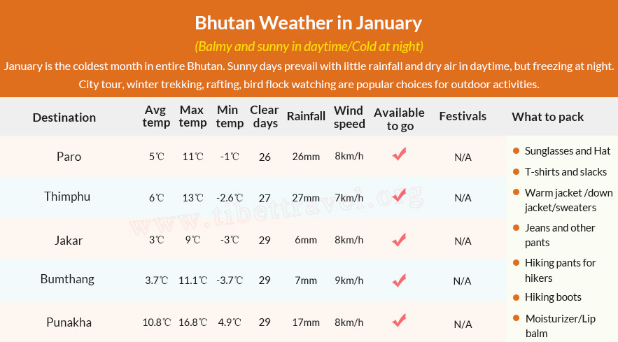 Table of Bhutan weather in January