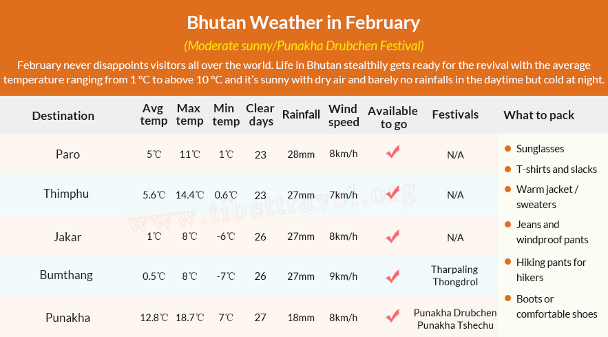 Table of Bhutan weather in February