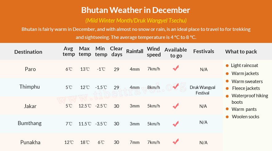 Table of Bhutan Weather in December