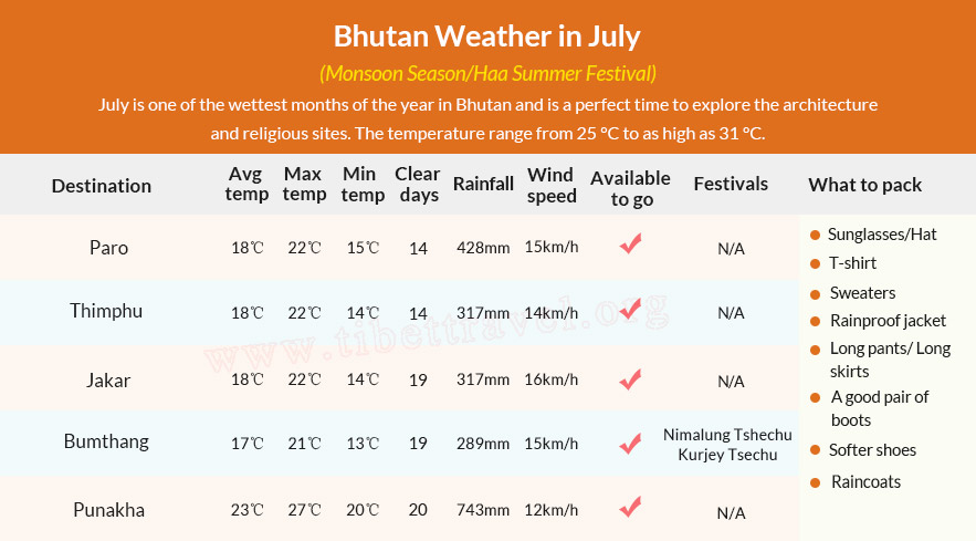 Table of Bhutan Weather in July