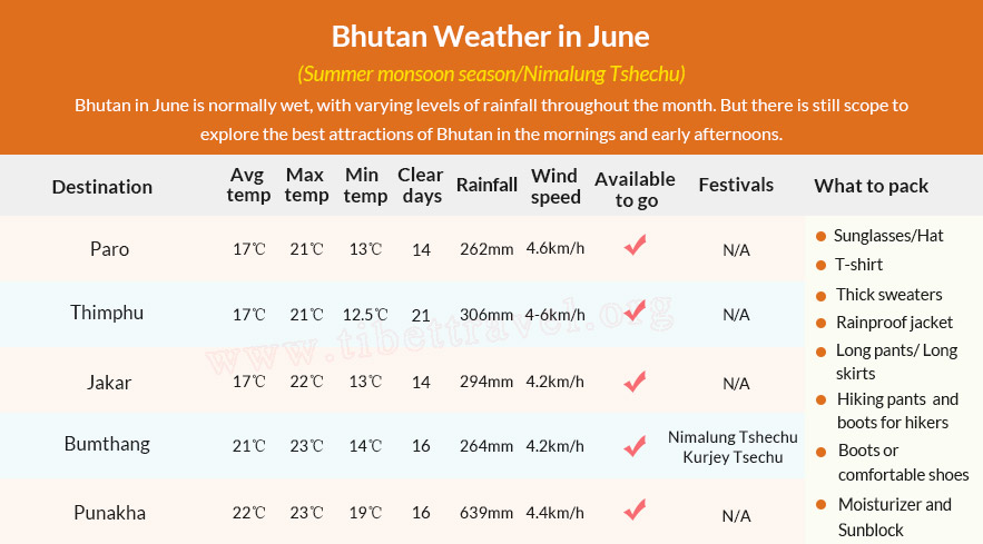Table of Bhutan Weather in June