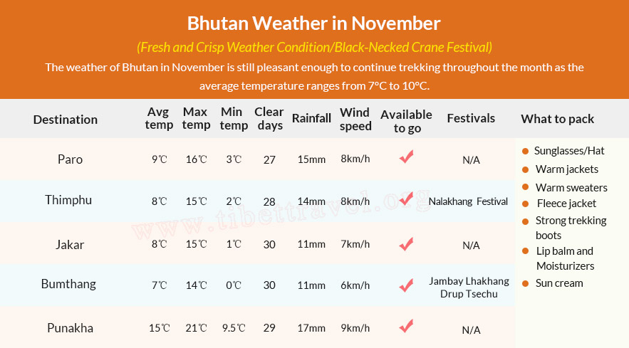 Table of Bhutan Weather in November