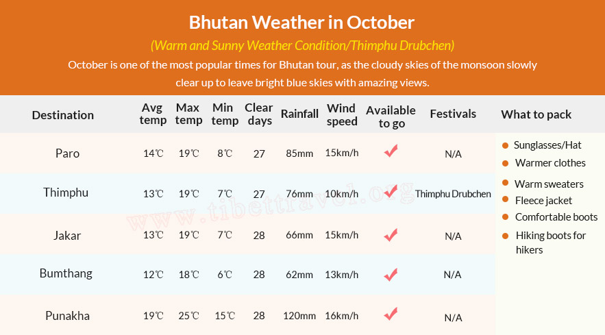 Table of Bhutan Weather in October