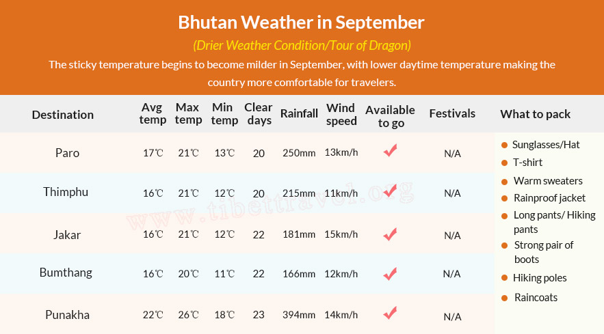 Table of Bhutan Weather in September