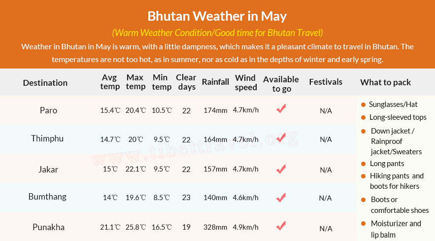 Table of Bhutan Weather in May