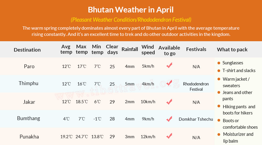 Table of Bhutan Weather in April