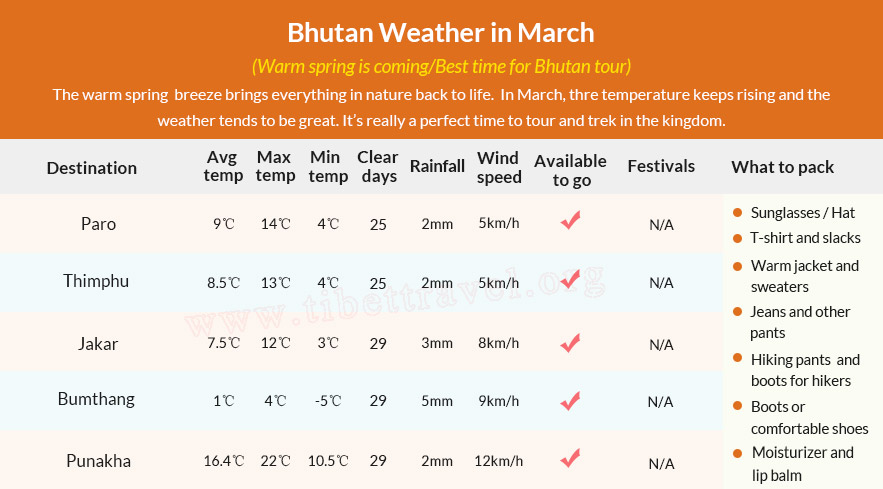 Table of Bhutan Weather in March