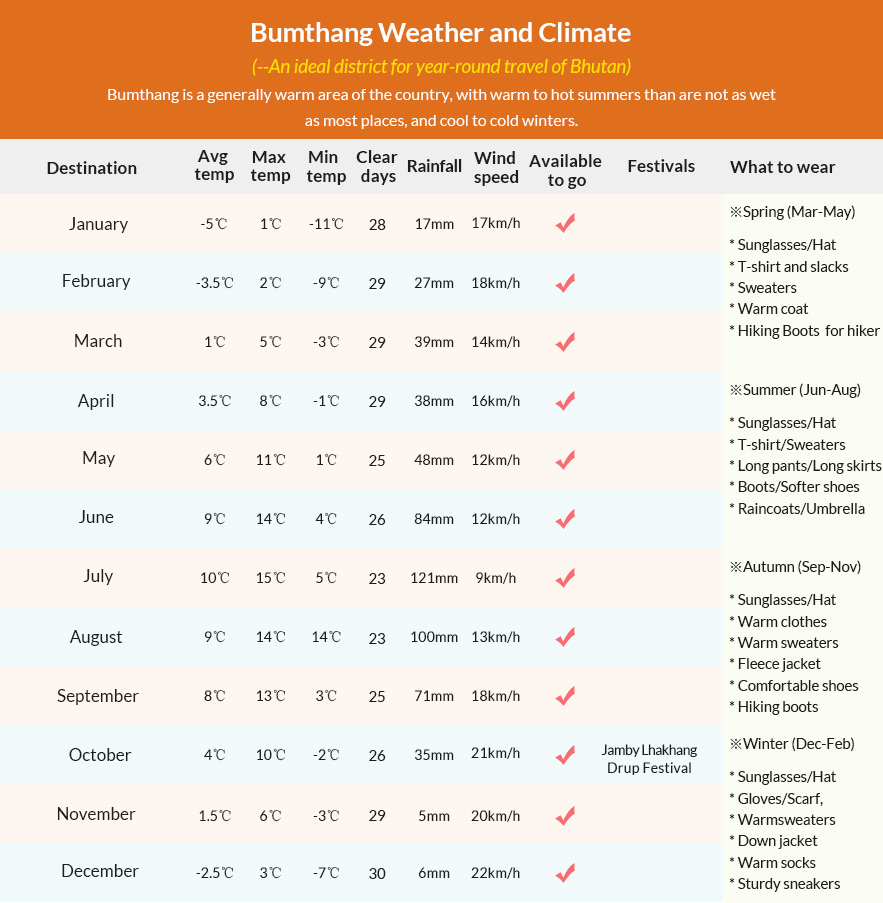 Bumthang Weather Guide