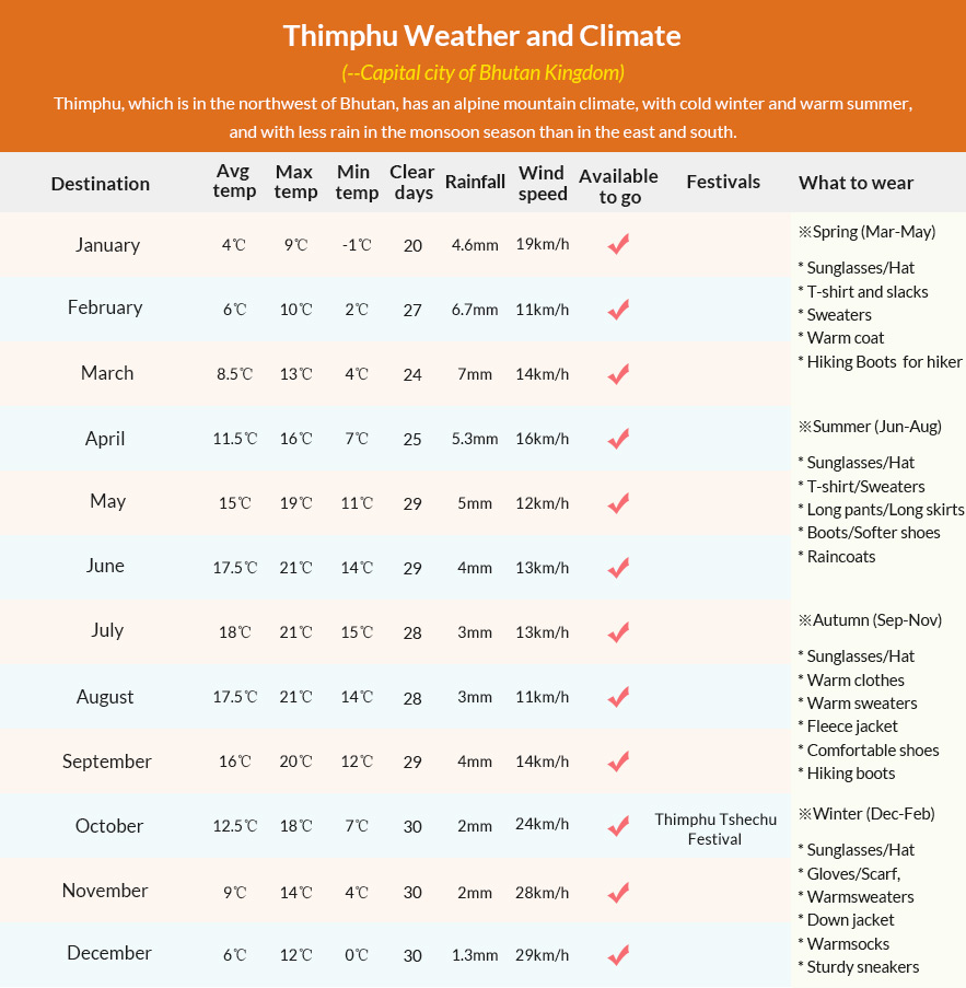 Thimphu Weather Guide