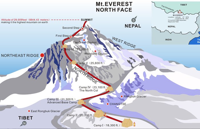 climb mount Everest from its north face or northeast ridge in 

tibet