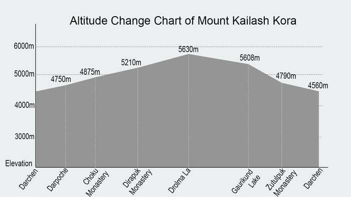 Altitude Change Chart of Mt. Kailash Kora