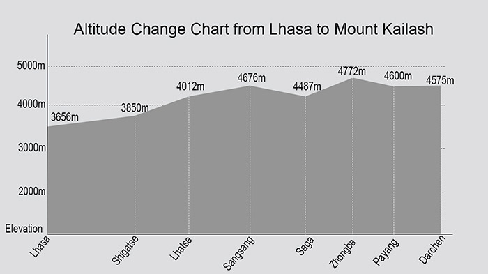 Altitude Change Chart from Lhasa to Mount Kailash