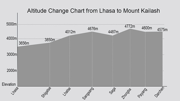 High Altitude Pt Chart