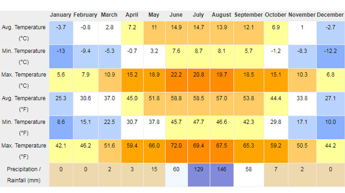 Shigatse weather averages