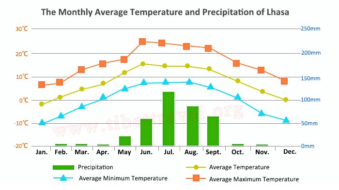 Lhasa annual temperature