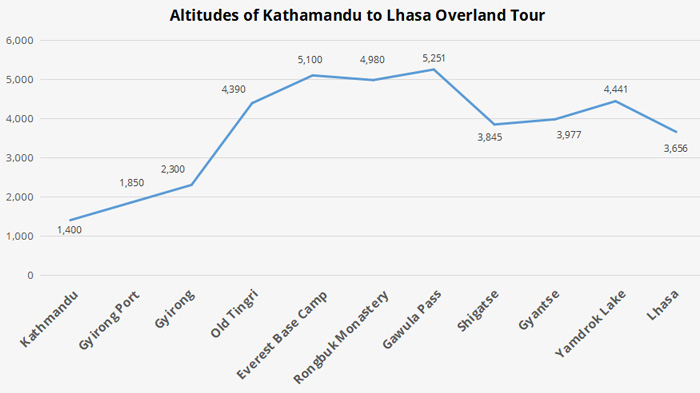Kathmandu to Lhasa Altitude Changes