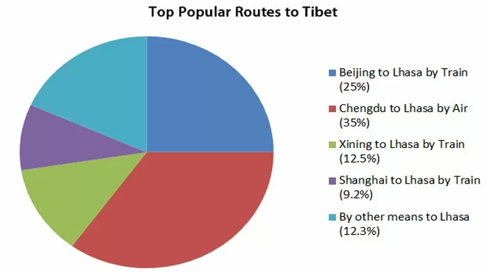 Popular travelers' choice for Tibet entry