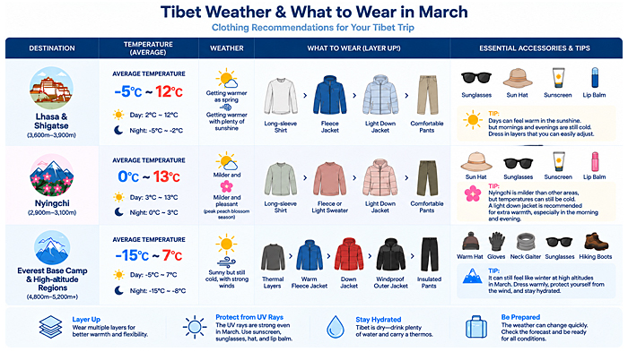 What to Wear in Tibet in March