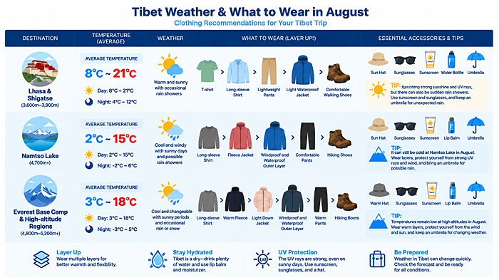 What to Wear in Tibet in August
