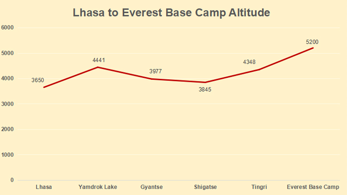 Lhasa to Everest Base Camp Altitude