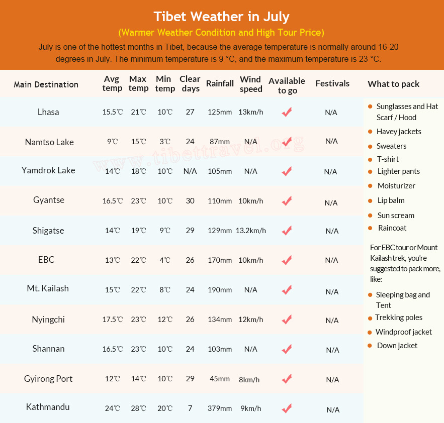 Table of Tibet weather in July