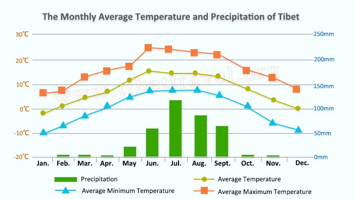 monthly temperature of tibet on avereage