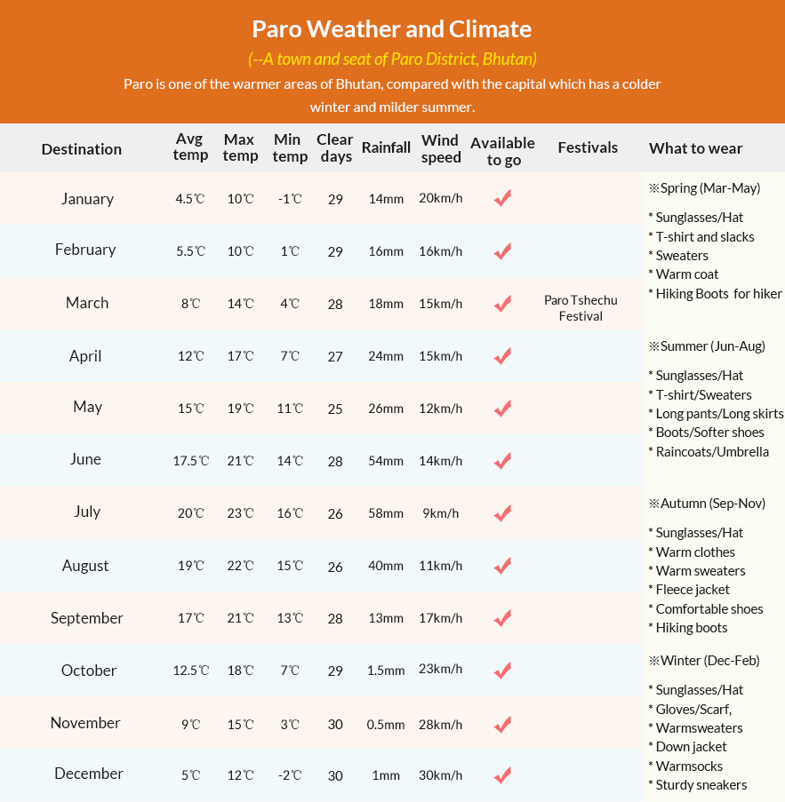 Table of Paro Weather Guide