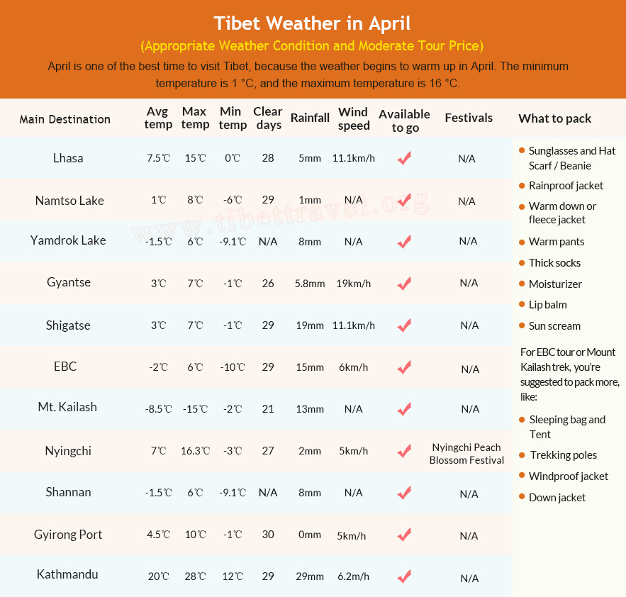 Table of Tibet weather in April