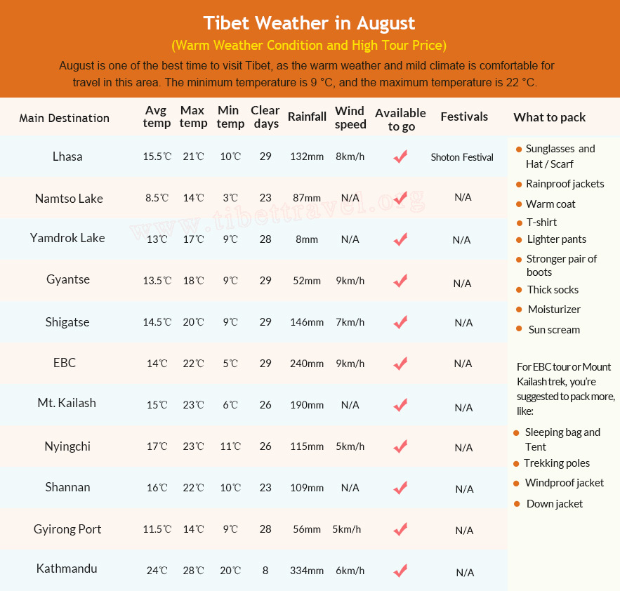 Table of Tibet weather in August