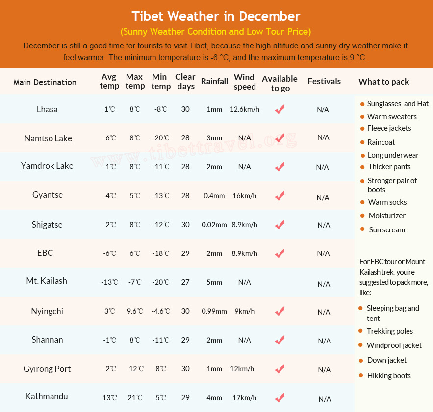 Table of Tibet Weather in December