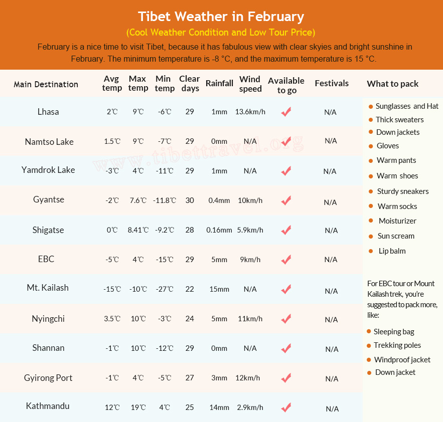 Table of Tibet Weather in February