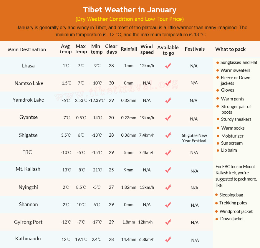 Table of Tibet weather in January