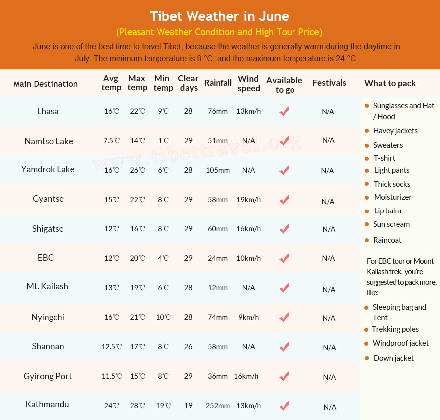 Table of Tibet Weather in June