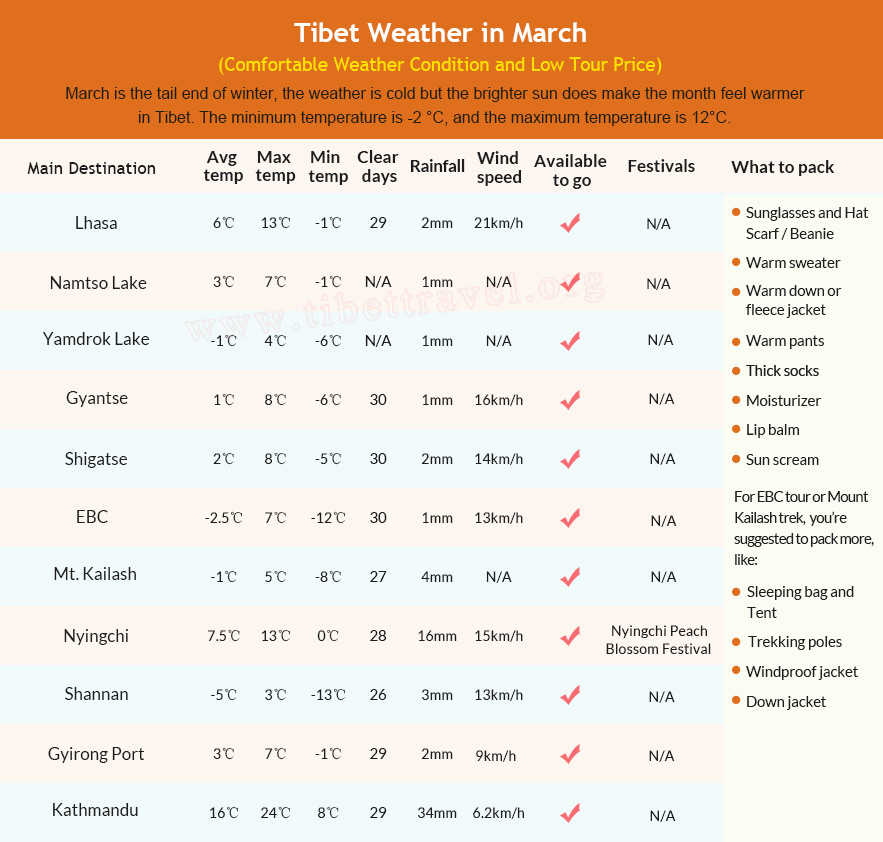 Table of Tibet Weather in March