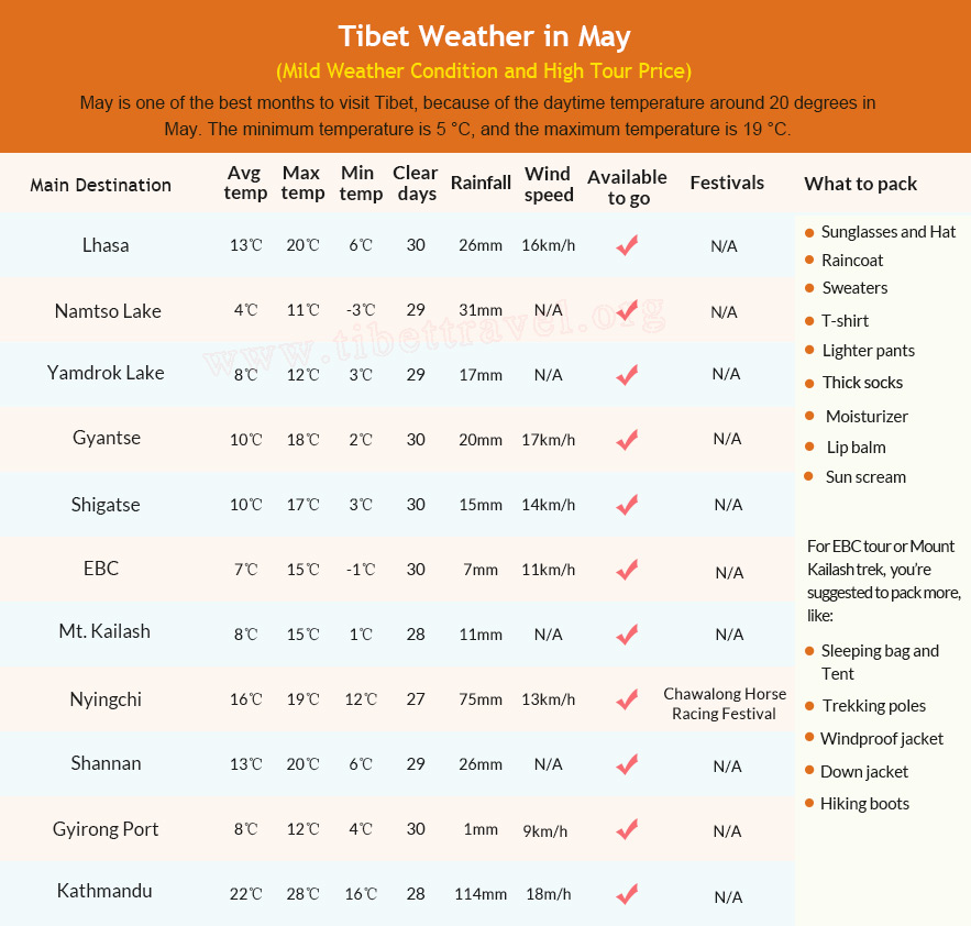 Table of Tibet Weather in May