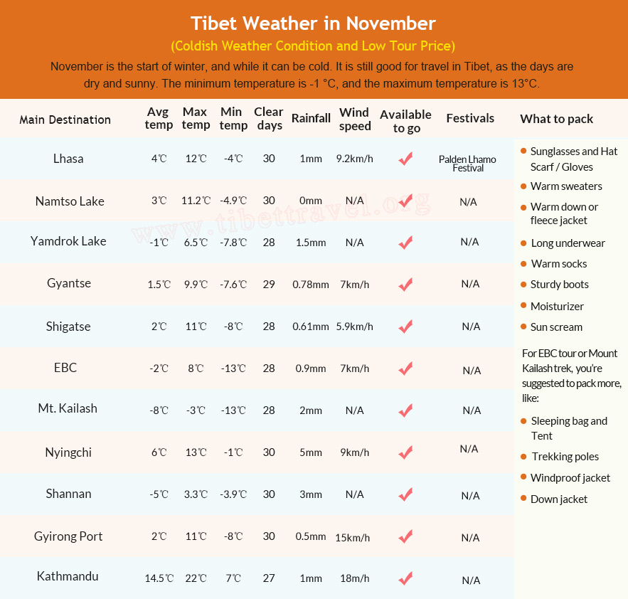 Table of Tibet Weather in November