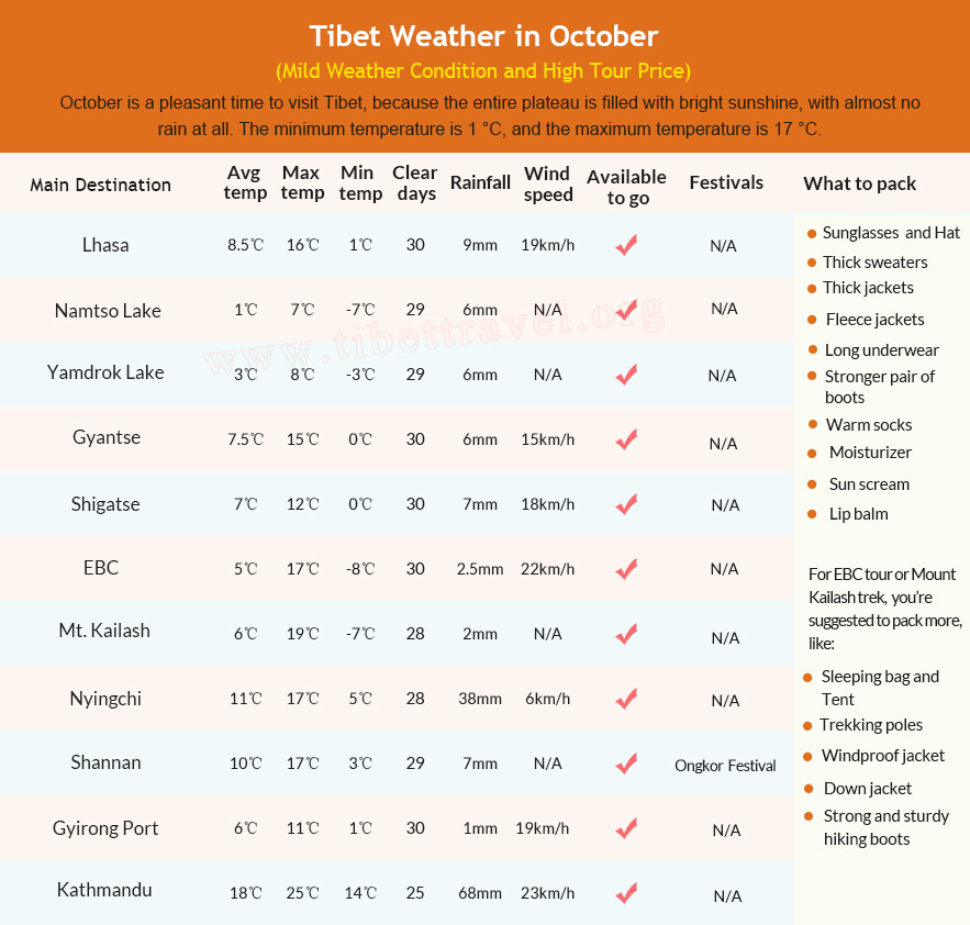 Table of Tibet Weather in October
