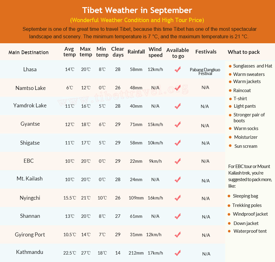 Table of Tibet Weather in September