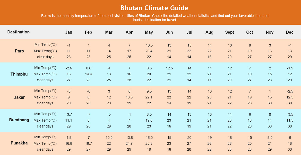 Bhutan Weather Best Guide to Monthly and Annual Bhutan Weather and Climate