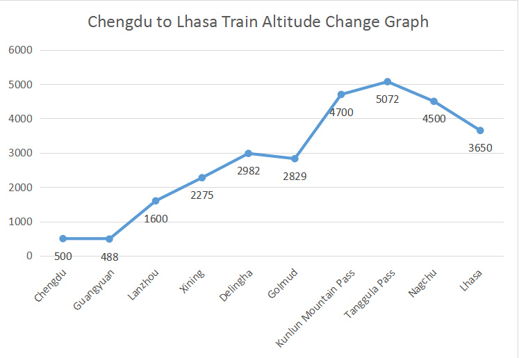 Chengdu Tibet Train Altitude Changes