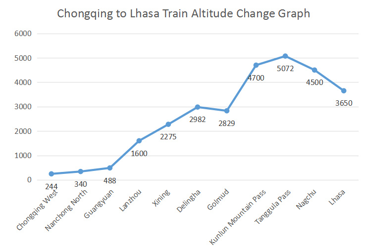 Chongqing Tibet Train Altitude Changes