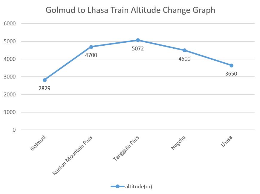 Golmud to Lhasa Train Altitude Graph