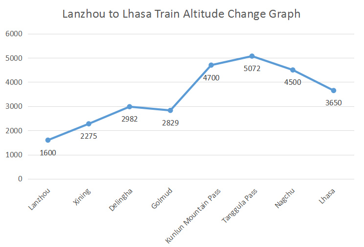 Lanzhou Tibet Train Altitude Changes