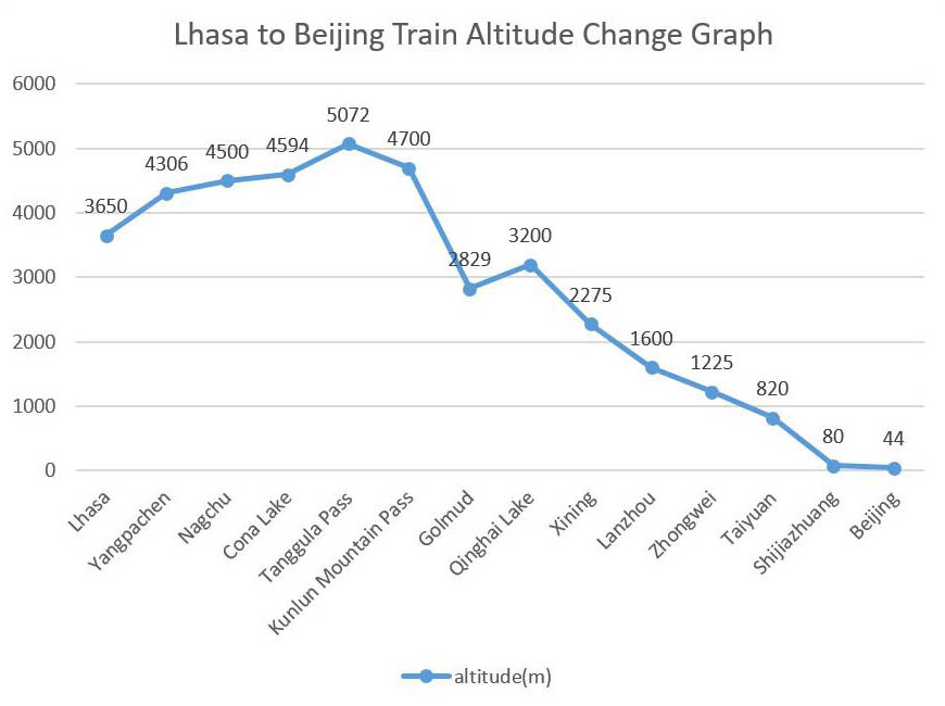 Lhasa to Beijing Train Altitude Graph