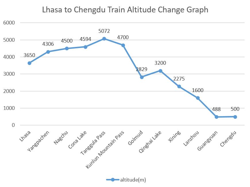 Lhasa to Chengdu Train Altitude Graph