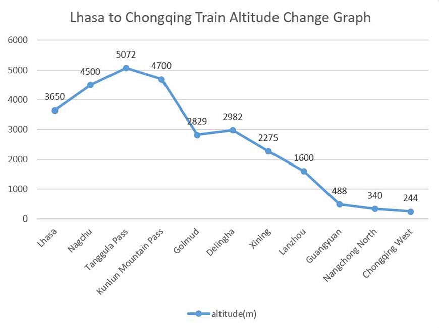 Lhasa to Chongqing Train Altitude Graph