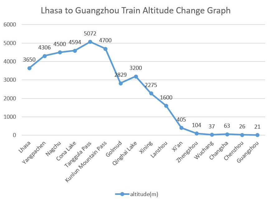 Lhasa to Guangzhou Train Altitude Graph