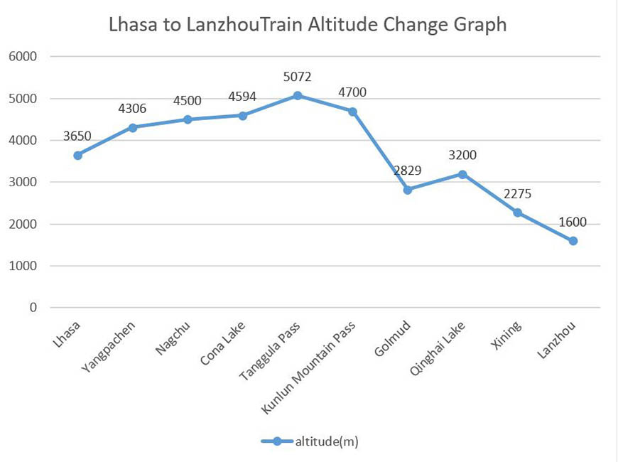 Lhasa to Lanzhou Train Altitude Graph